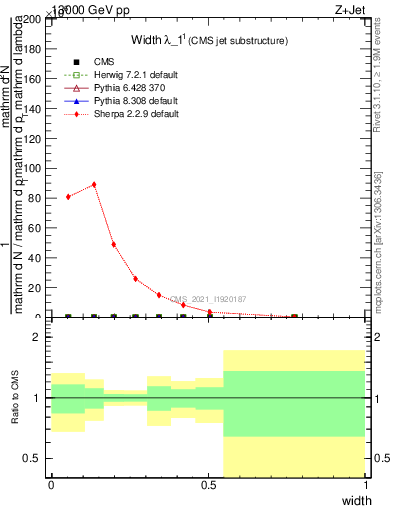 Plot of j.width in 13000 GeV pp collisions