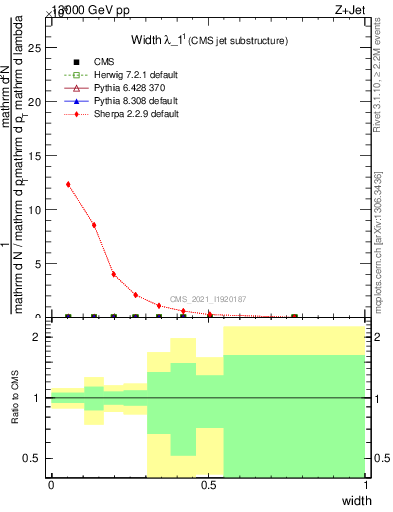 Plot of j.width in 13000 GeV pp collisions