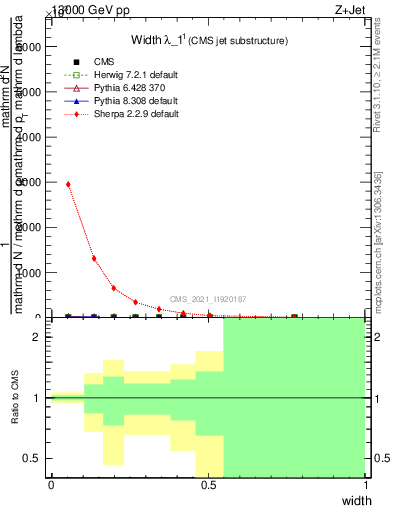 Plot of j.width in 13000 GeV pp collisions