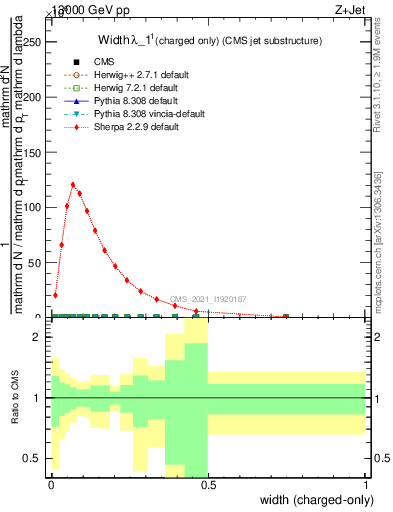 Plot of j.width.c in 13000 GeV pp collisions