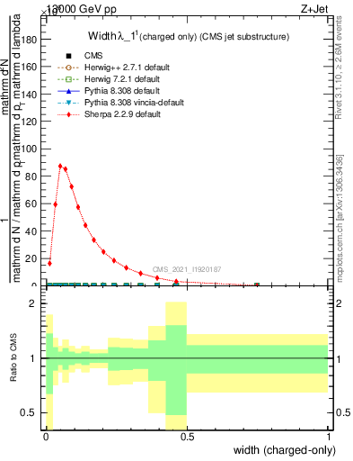 Plot of j.width.c in 13000 GeV pp collisions