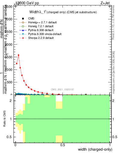 Plot of j.width.c in 13000 GeV pp collisions