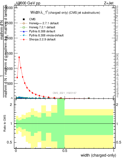 Plot of j.width.c in 13000 GeV pp collisions