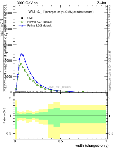 Plot of j.width.c in 13000 GeV pp collisions
