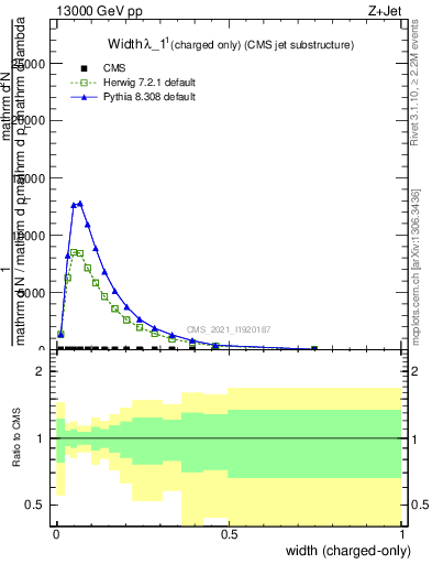 Plot of j.width.c in 13000 GeV pp collisions