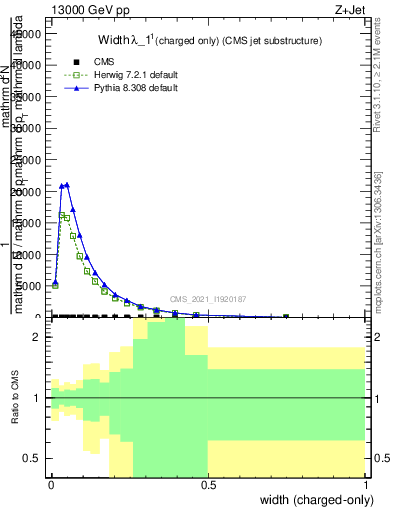 Plot of j.width.c in 13000 GeV pp collisions