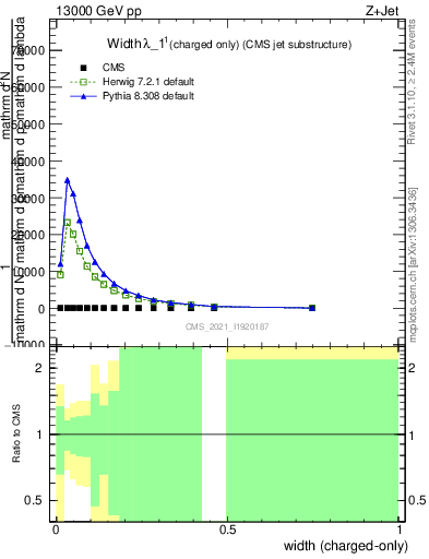 Plot of j.width.c in 13000 GeV pp collisions