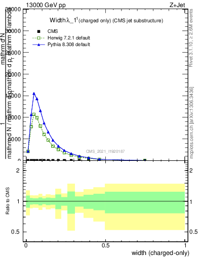 Plot of j.width.c in 13000 GeV pp collisions