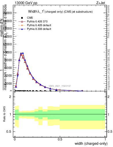 Plot of j.width.c in 13000 GeV pp collisions