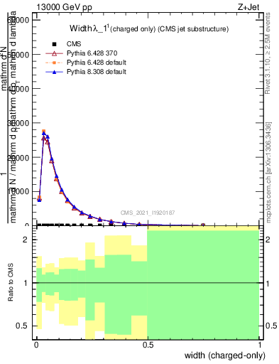 Plot of j.width.c in 13000 GeV pp collisions