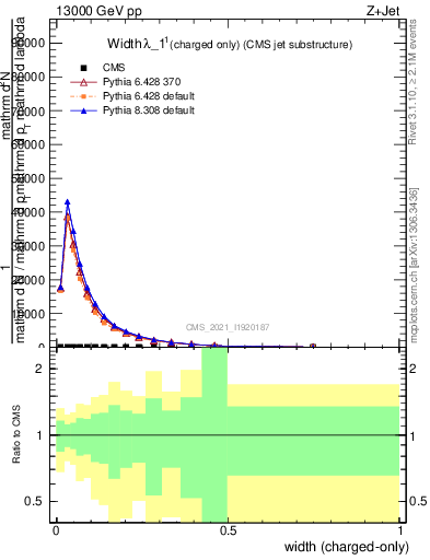 Plot of j.width.c in 13000 GeV pp collisions