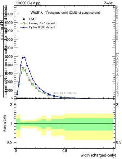 Plot of j.width.c in 13000 GeV pp collisions