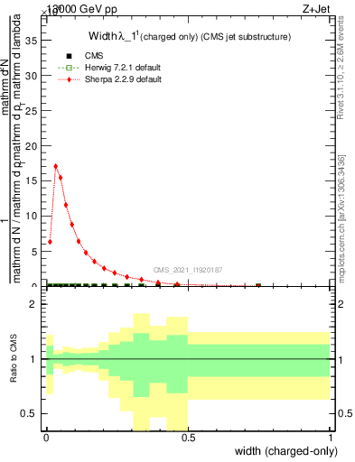 Plot of j.width.c in 13000 GeV pp collisions