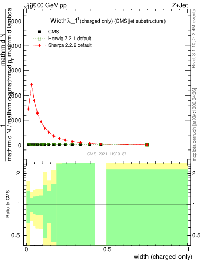 Plot of j.width.c in 13000 GeV pp collisions