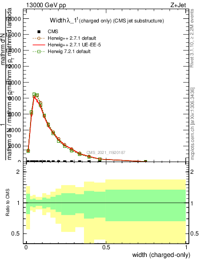 Plot of j.width.c in 13000 GeV pp collisions