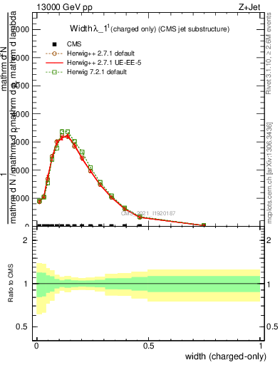 Plot of j.width.c in 13000 GeV pp collisions