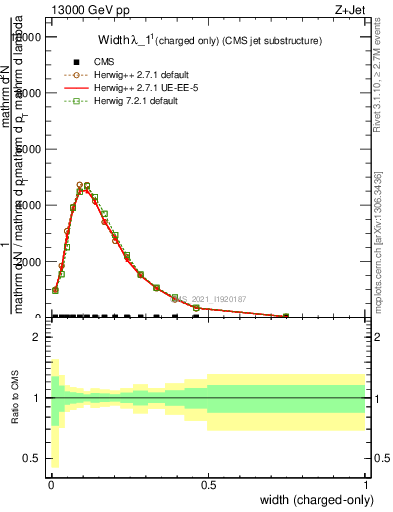 Plot of j.width.c in 13000 GeV pp collisions