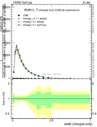 Plot of j.width.c in 13000 GeV pp collisions