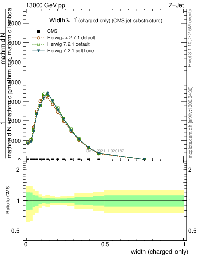 Plot of j.width.c in 13000 GeV pp collisions