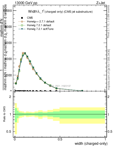 Plot of j.width.c in 13000 GeV pp collisions