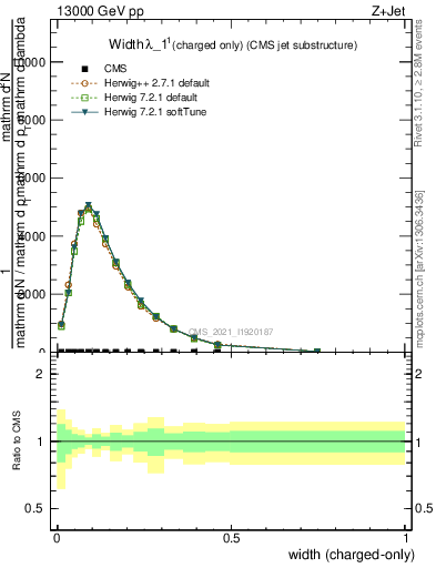 Plot of j.width.c in 13000 GeV pp collisions