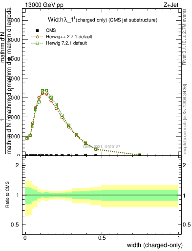Plot of j.width.c in 13000 GeV pp collisions