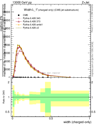 Plot of j.width.c in 13000 GeV pp collisions
