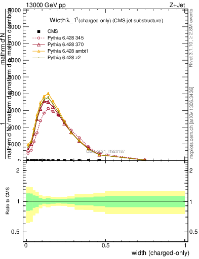 Plot of j.width.c in 13000 GeV pp collisions