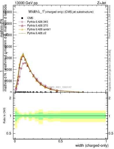 Plot of j.width.c in 13000 GeV pp collisions