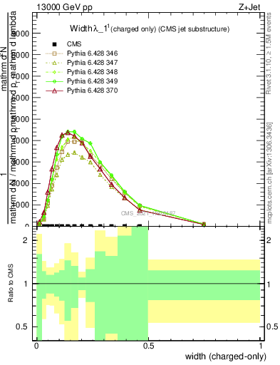 Plot of j.width.c in 13000 GeV pp collisions