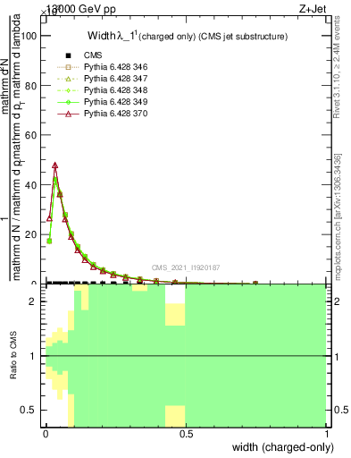 Plot of j.width.c in 13000 GeV pp collisions
