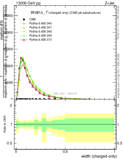 Plot of j.width.c in 13000 GeV pp collisions