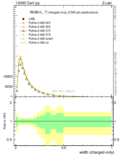 Plot of j.width.c in 13000 GeV pp collisions