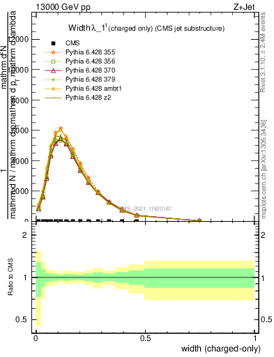 Plot of j.width.c in 13000 GeV pp collisions