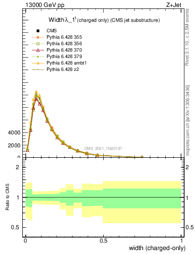 Plot of j.width.c in 13000 GeV pp collisions