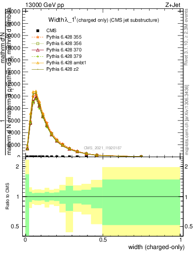 Plot of j.width.c in 13000 GeV pp collisions