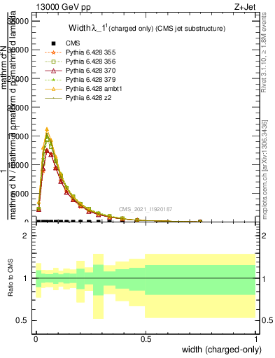Plot of j.width.c in 13000 GeV pp collisions