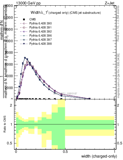 Plot of j.width.c in 13000 GeV pp collisions