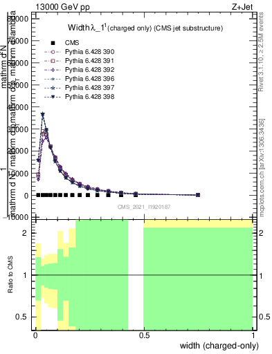 Plot of j.width.c in 13000 GeV pp collisions