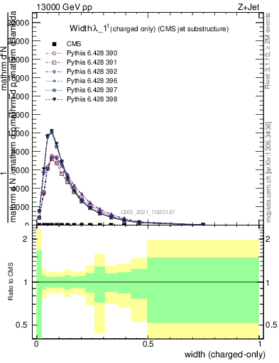 Plot of j.width.c in 13000 GeV pp collisions