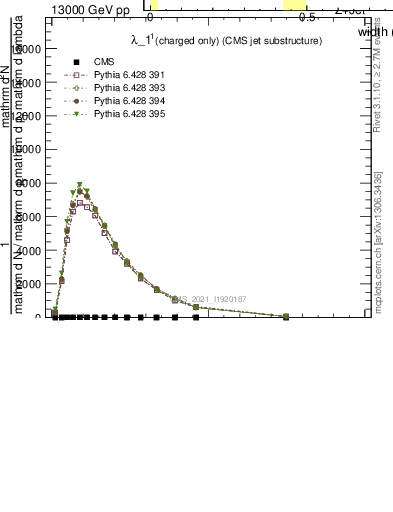 Plot of j.width.c in 13000 GeV pp collisions