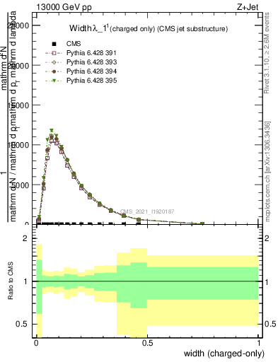 Plot of j.width.c in 13000 GeV pp collisions