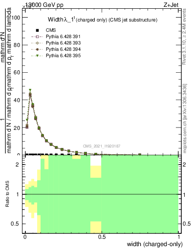 Plot of j.width.c in 13000 GeV pp collisions