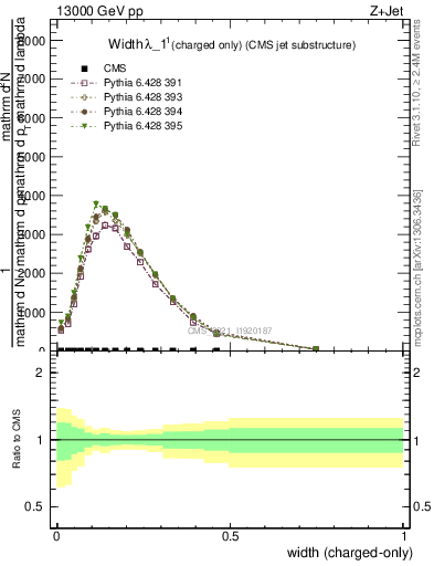 Plot of j.width.c in 13000 GeV pp collisions