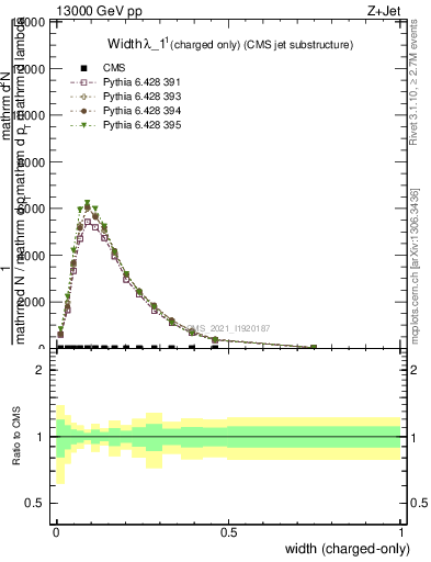 Plot of j.width.c in 13000 GeV pp collisions
