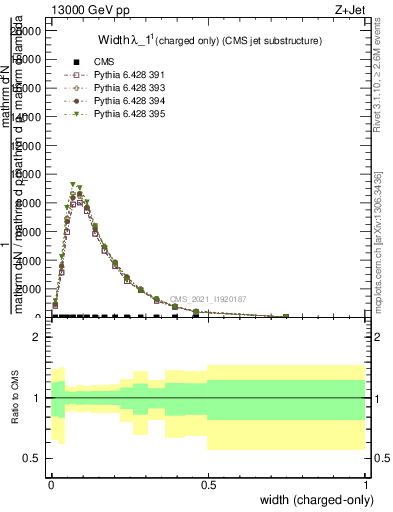 Plot of j.width.c in 13000 GeV pp collisions