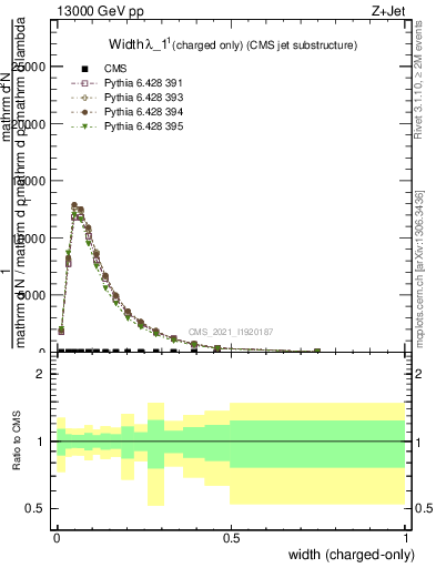 Plot of j.width.c in 13000 GeV pp collisions
