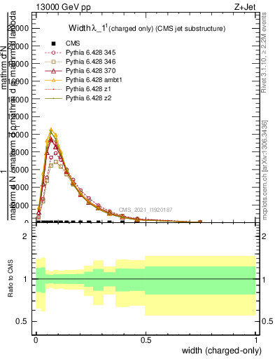 Plot of j.width.c in 13000 GeV pp collisions
