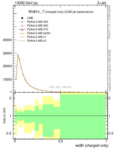Plot of j.width.c in 13000 GeV pp collisions