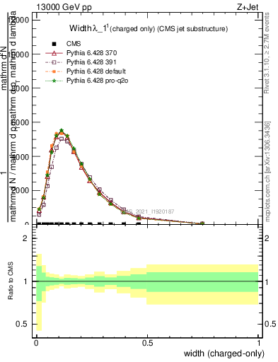 Plot of j.width.c in 13000 GeV pp collisions